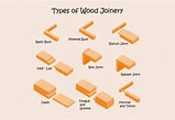 types of woodworking joints